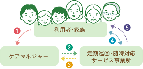 ご利用方法の流れ図